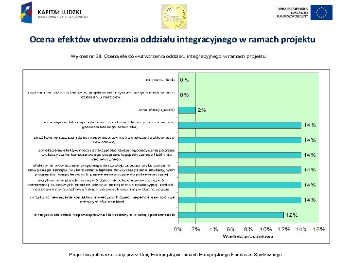 Ocena efektów utworzenia oddziału integracyjnego w ramach projektu Wykres nr 34. Ocena efektów utworzenia