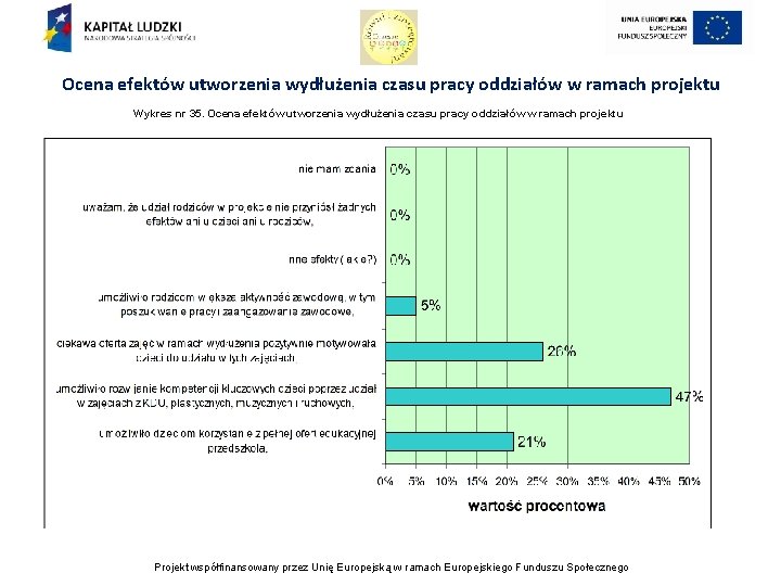 Ocena efektów utworzenia wydłużenia czasu pracy oddziałów w ramach projektu Wykres nr 35. Ocena