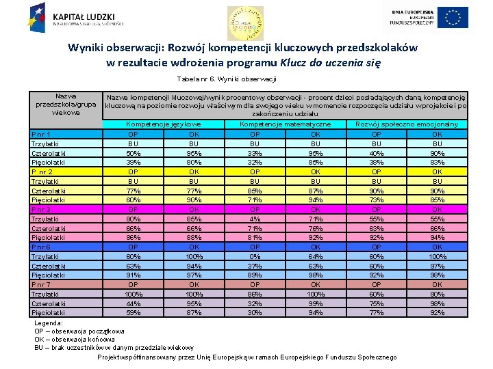 Wyniki obserwacji: Rozwój kompetencji kluczowych przedszkolaków w rezultacie wdrożenia programu Klucz do uczenia się