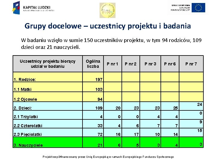 Grupy docelowe – uczestnicy projektu i badania W badaniu wzięło w sumie 150 uczestników