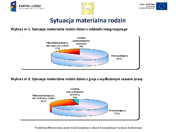 Sytuacja materialna rodzin Wykres nr 1. Sytuacja materialna rodzin dzieci z oddziału integracyjnego Wykres