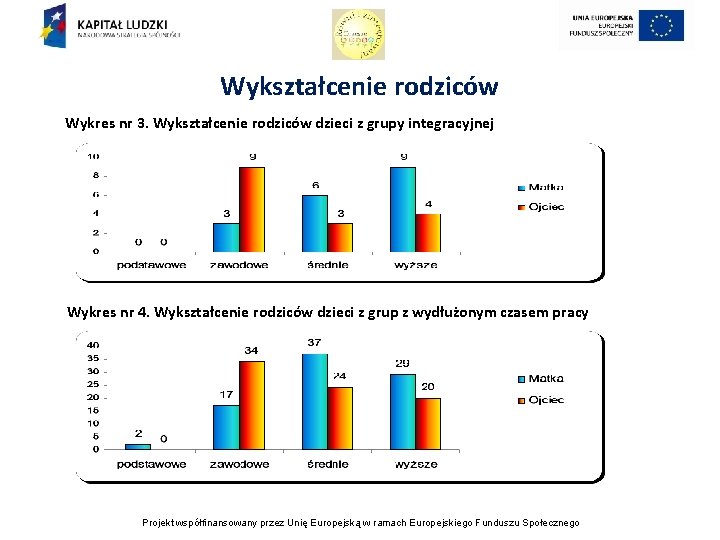 Wykształcenie rodziców Wykres nr 3. Wykształcenie rodziców dzieci z grupy integracyjnej Wykres nr 4.
