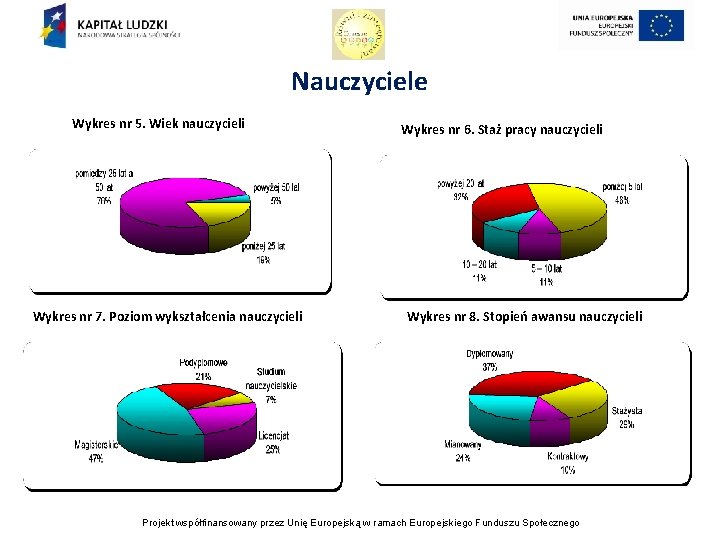 Nauczyciele Wykres nr 5. Wiek nauczycieli Wykres nr 7. Poziom wykształcenia nauczycieli Wykres nr