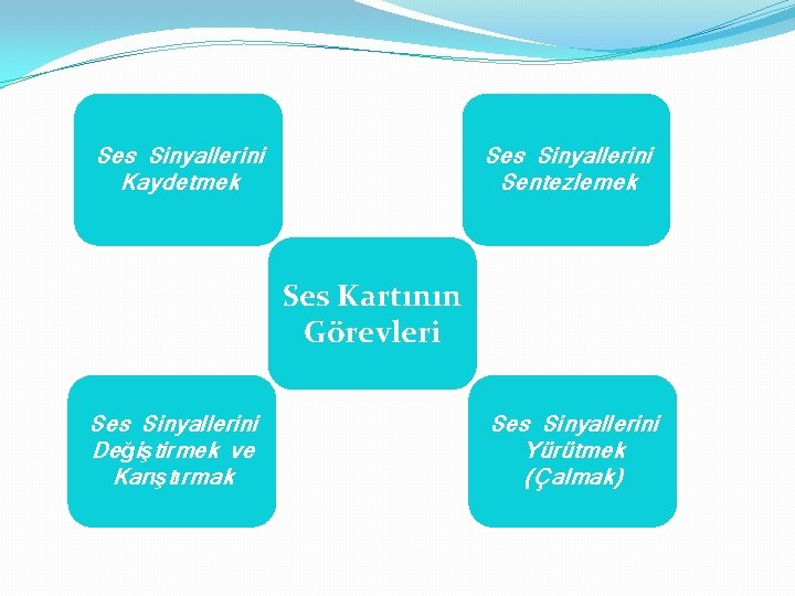 Ses Sinyallerini Kaydetmek Ses Sinyallerini Sentezlemek Ses Kartının Görevleri Ses Sinyallerini Değiştirmek ve Karıştırmak