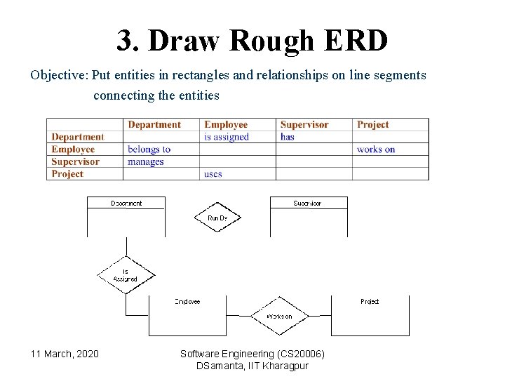3. Draw Rough ERD Objective: Put entities in rectangles and relationships on line segments