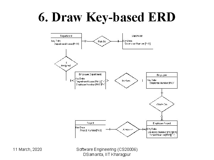 6. Draw Key-based ERD 11 March, 2020 Software Engineering (CS 20006) DSamanta, IIT Kharagpur