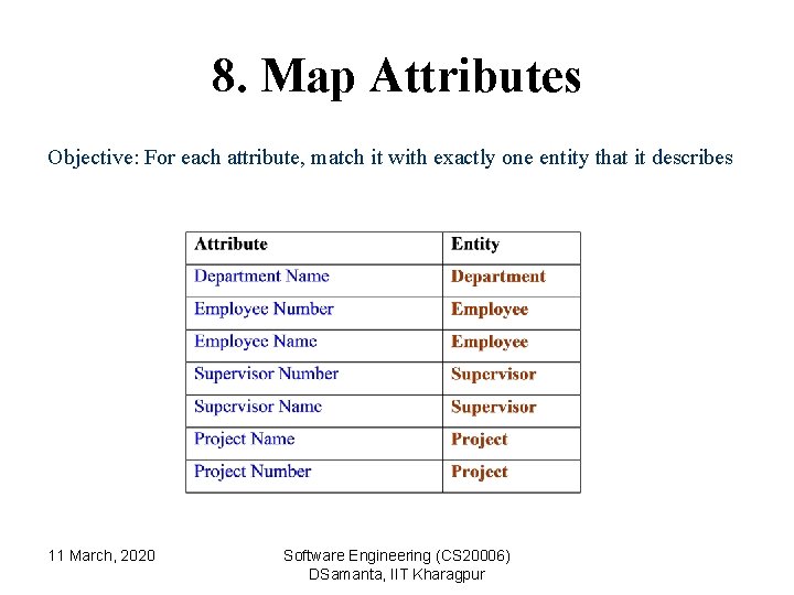 8. Map Attributes Objective: For each attribute, match it with exactly one entity that