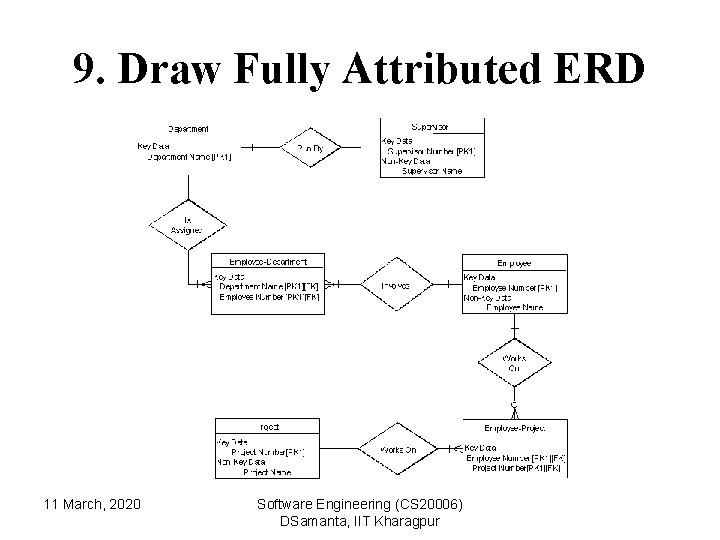 9. Draw Fully Attributed ERD 11 March, 2020 Software Engineering (CS 20006) DSamanta, IIT