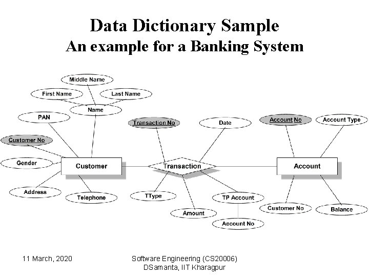 Data Dictionary Sample An example for a Banking System 11 March, 2020 Software Engineering