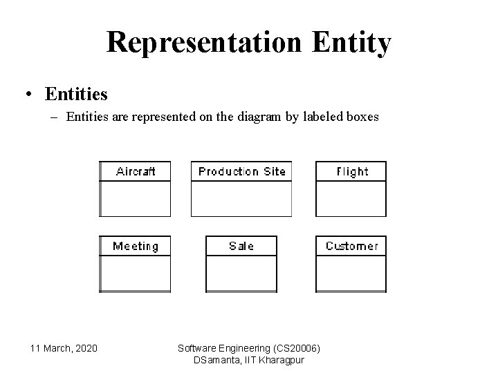 Representation Entity • Entities – Entities are represented on the diagram by labeled boxes