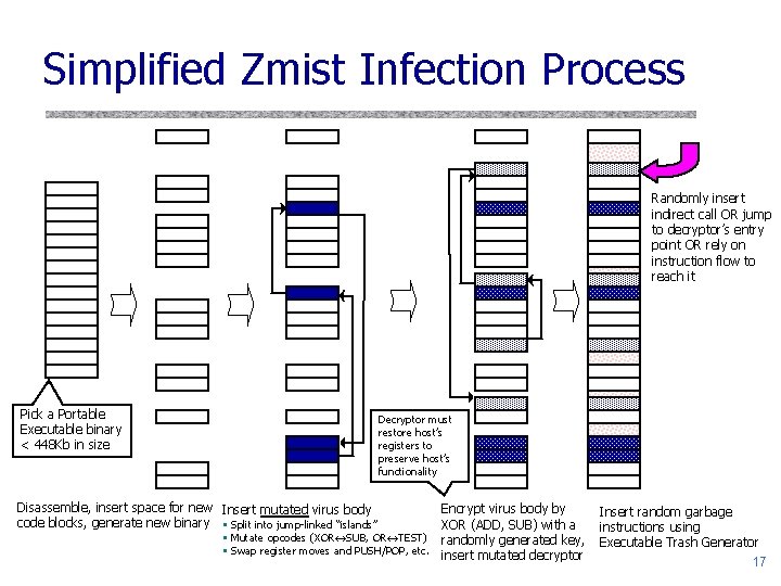 Simplified Zmist Infection Process Randomly insert indirect call OR jump to decryptor’s entry point