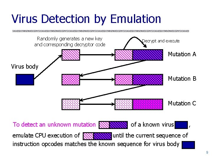 Virus Detection by Emulation Randomly generates a new key and corresponding decryptor code Decrypt