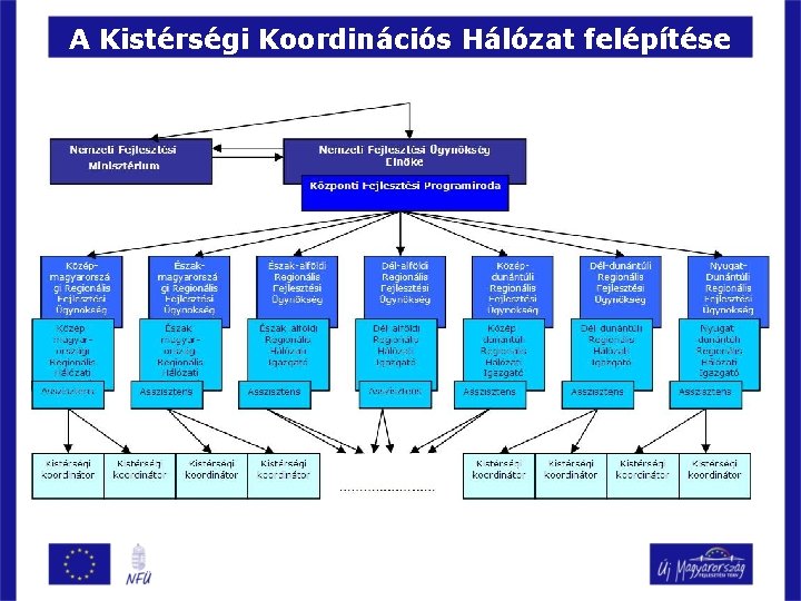 A Kistérségi Koordinációs Hálózat felépítése 