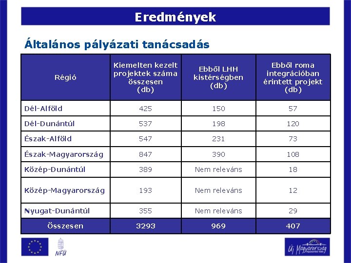 Eredmények Általános pályázati tanácsadás Kiemelten kezelt projektek száma összesen (db) Ebből LHH kistérségben (db)