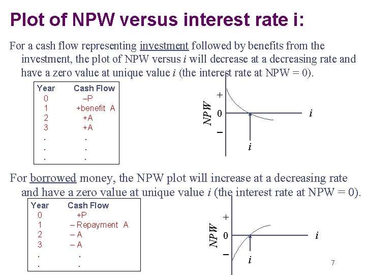 Plot of NPW versus interest rate i: Cash Flow –P +benefit A +A +A.