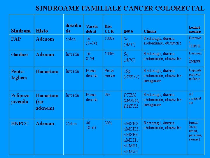 SINDROAME FAMILIALE CANCER COLORECTAL Sindrom Histo distribu tie FAP Adenom colon 16 (8– 34)