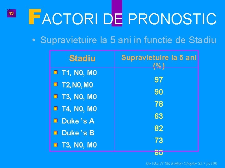 43 FACTORI DE PRONOSTIC • Supravietuire la 5 ani in functie de Stadiu T