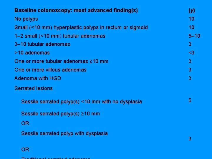 Baseline colonoscopy: most advanced finding(s) (y) No polyps 10 Small (<10 mm) hyperplastic polyps