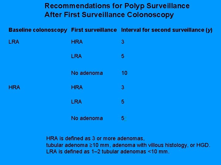 Recommendations for Polyp Surveillance After First Surveillance Colonoscopy Baseline colonoscopy First surveillance Interval for