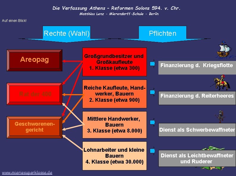 Die Verfassung Athens – Reformen Solons 594. v. Chr. Matthias Lenz - Mierendorff-Schule -