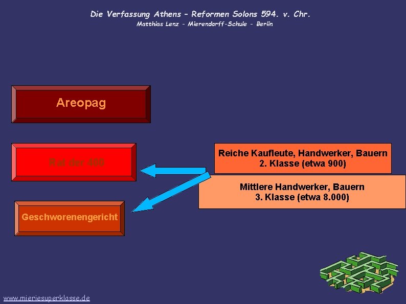 Die Verfassung Athens – Reformen Solons 594. v. Chr. Matthias Lenz - Mierendorff-Schule -