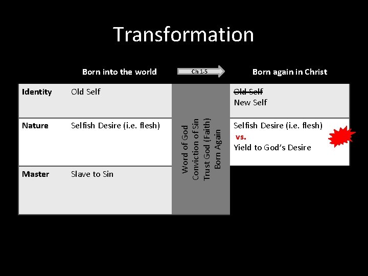 Transformation Identity Old Self Nature Selfish Desire (i. e. flesh) Master Slave to Sin