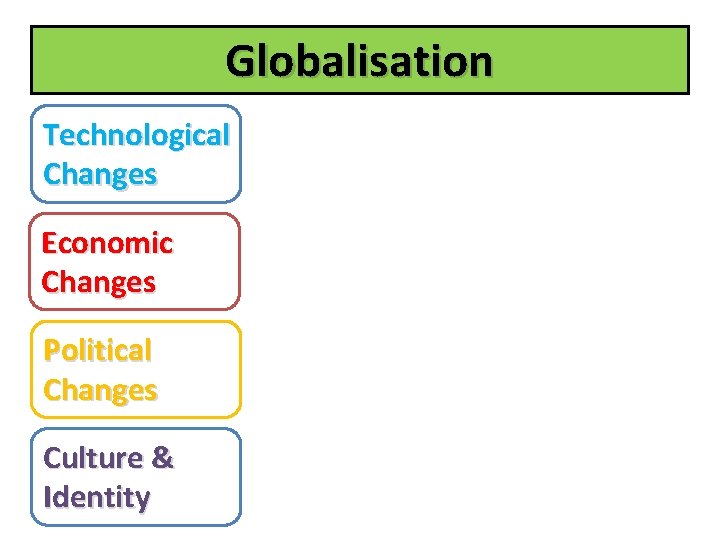 Globalisation Technological Changes Economic Changes Political Changes Culture & Identity 