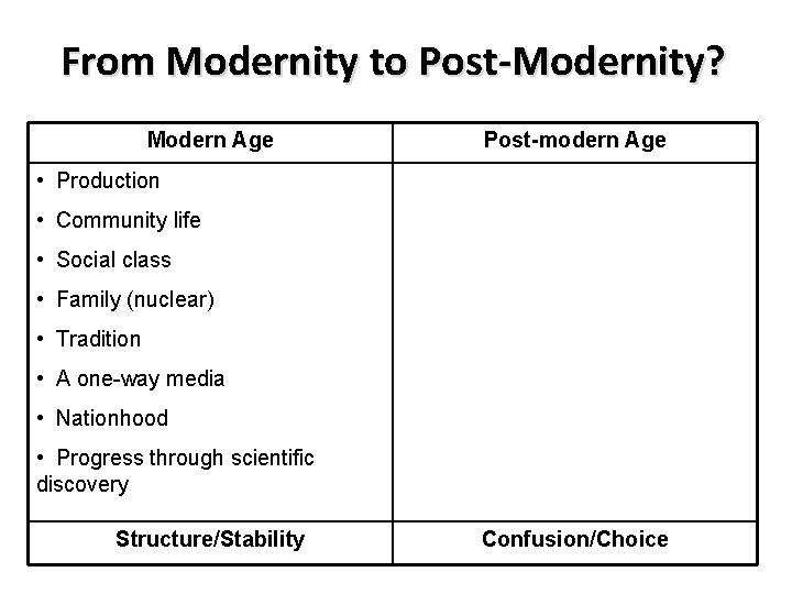 From Modernity to Post-Modernity? Modern Age Post-modern Age • Production • Community life •