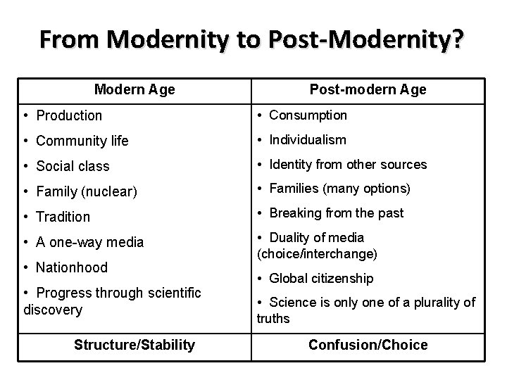 From Modernity to Post-Modernity? Modern Age Post-modern Age • Production • Consumption • Community