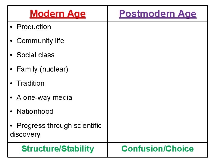 Modern Age Postmodern Age • Production • Community life • Social class • Family