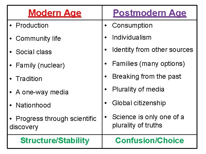 Modern Age Postmodern Age • Production • Consumption • Community life • Individualism •