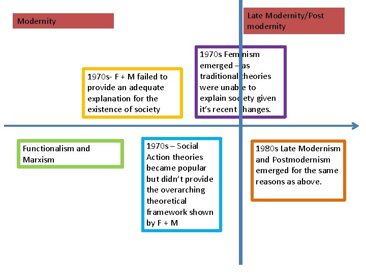 Late Modernity/Post modernity Modernity 1970 s- F + M failed to provide an adequate