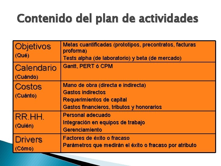Contenido del plan de actividades Objetivos (Qué) Calendario Metas cuantificadas (prototipos, precontratos, facturas proforma)