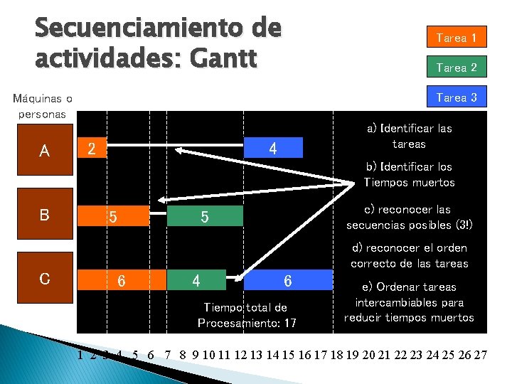 Secuenciamiento de actividades: Gantt Tarea 1 Tarea 2 Tarea 3 Máquinas o personas A