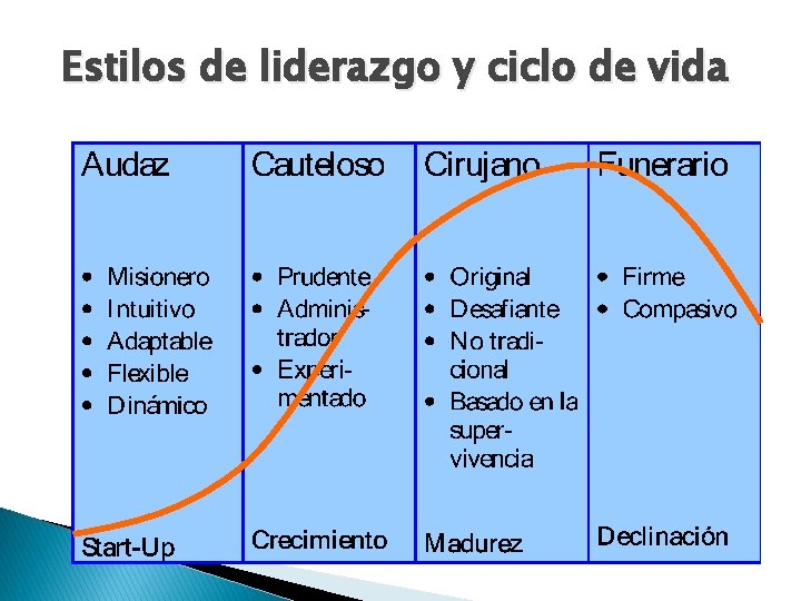 Estilos de liderazgo y ciclo de vida 