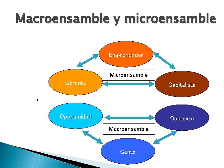 Macroensamble y microensamble Emprendedor Microensamble Gerente Capitalista Oportunidad Contexto Macroensamble Gente 