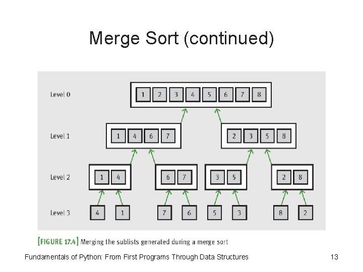 Merge Sort (continued) Fundamentals of Python: From First Programs Through Data Structures 13 