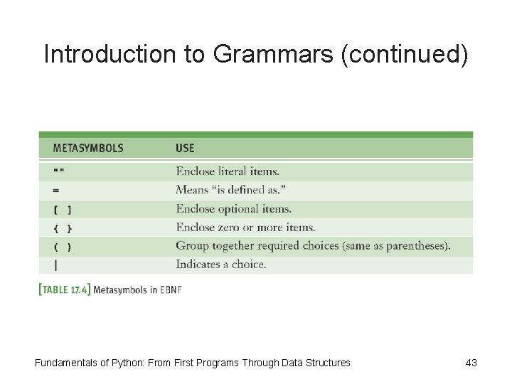 Introduction to Grammars (continued) Fundamentals of Python: From First Programs Through Data Structures 43