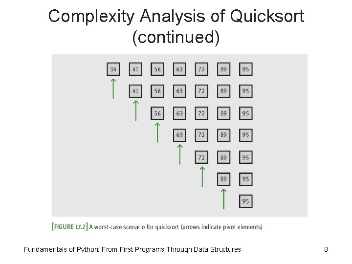 Complexity Analysis of Quicksort (continued) Fundamentals of Python: From First Programs Through Data Structures