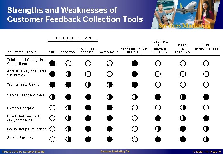 Strengths and Weaknesses of Customer Feedback Collection Tools Services Marketing LEVEL OF MEASUREMENT COLLECTION