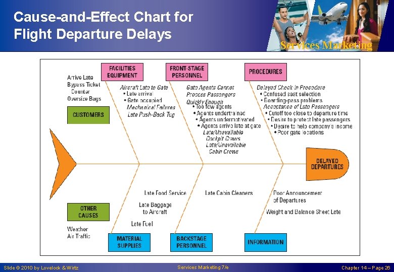 Cause-and-Effect Chart for Flight Departure Delays Slide © 2010 by Lovelock & Wirtz Services