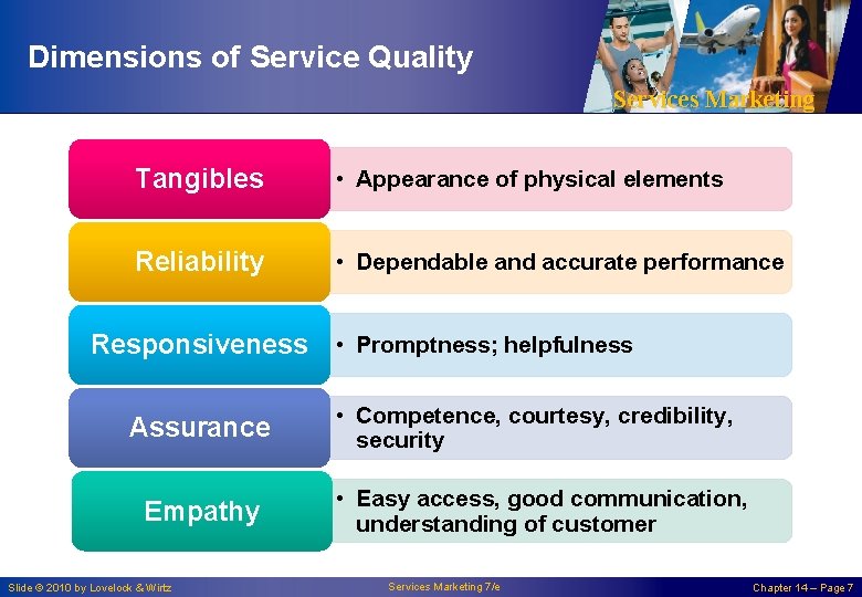 Dimensions of Service Quality Services Marketing Tangibles • Appearance of physical elements Reliability •