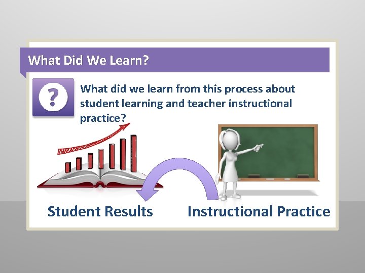 What Did We Learn? What did we learn from this process about student learning