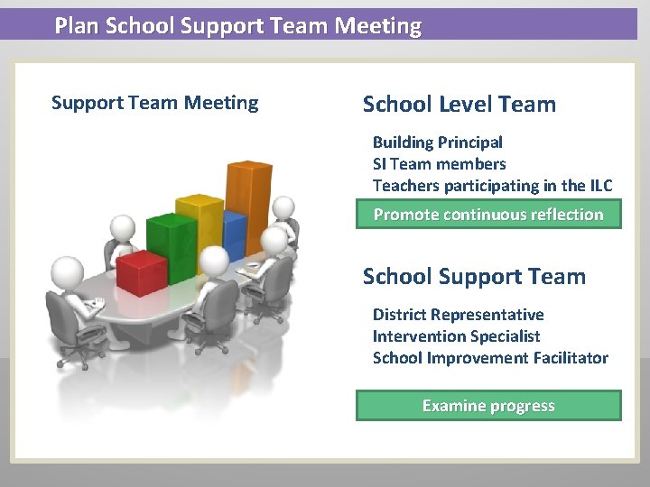 Plan School Support Team Meeting School Level Team Building Principal SI Team members Teachers