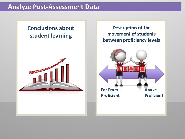 Analyze Post-Assessment Data Conclusions about student learning Description of the movement of students between
