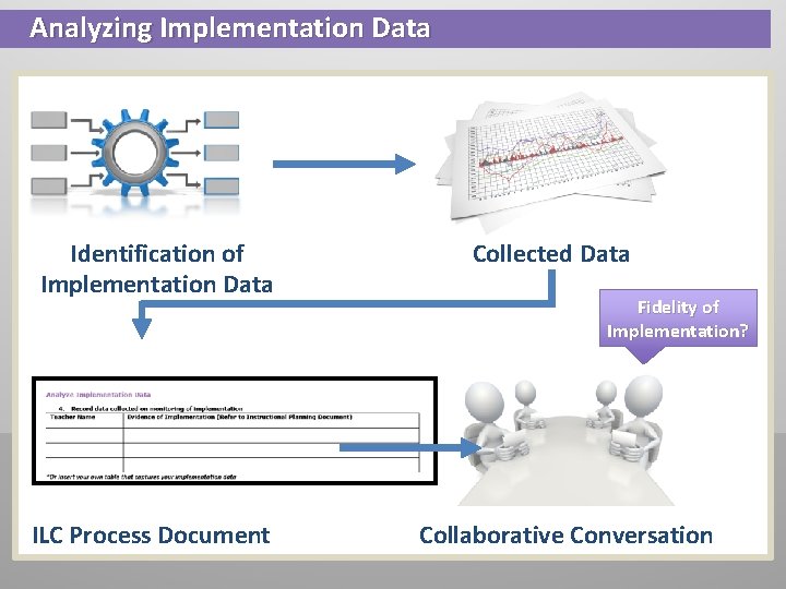 Analyzing Implementation Data Identification of Implementation Data ILC Process Document Collected Data Fidelity of