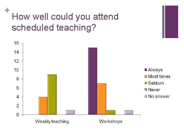 + How well could you attend scheduled teaching? 