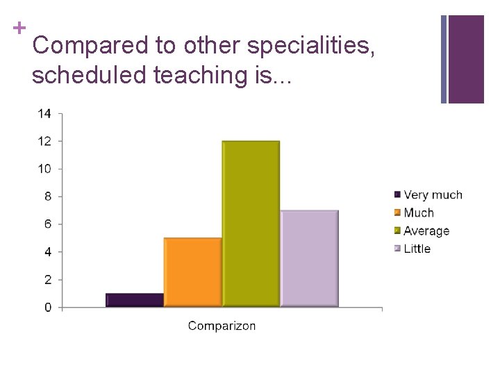 + Compared to other specialities, scheduled teaching is. . . 