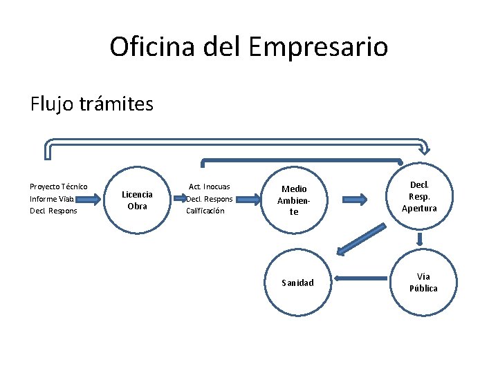 Oficina del Empresario Flujo trámites Proyecto Técnico Informe Viab. Decl. Respons Licencia Obra Act.