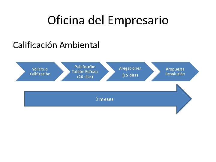 Oficina del Empresario Calificación Ambiental Solicitud Calificación Publicación Tablón Edictos (20 días) 3 meses